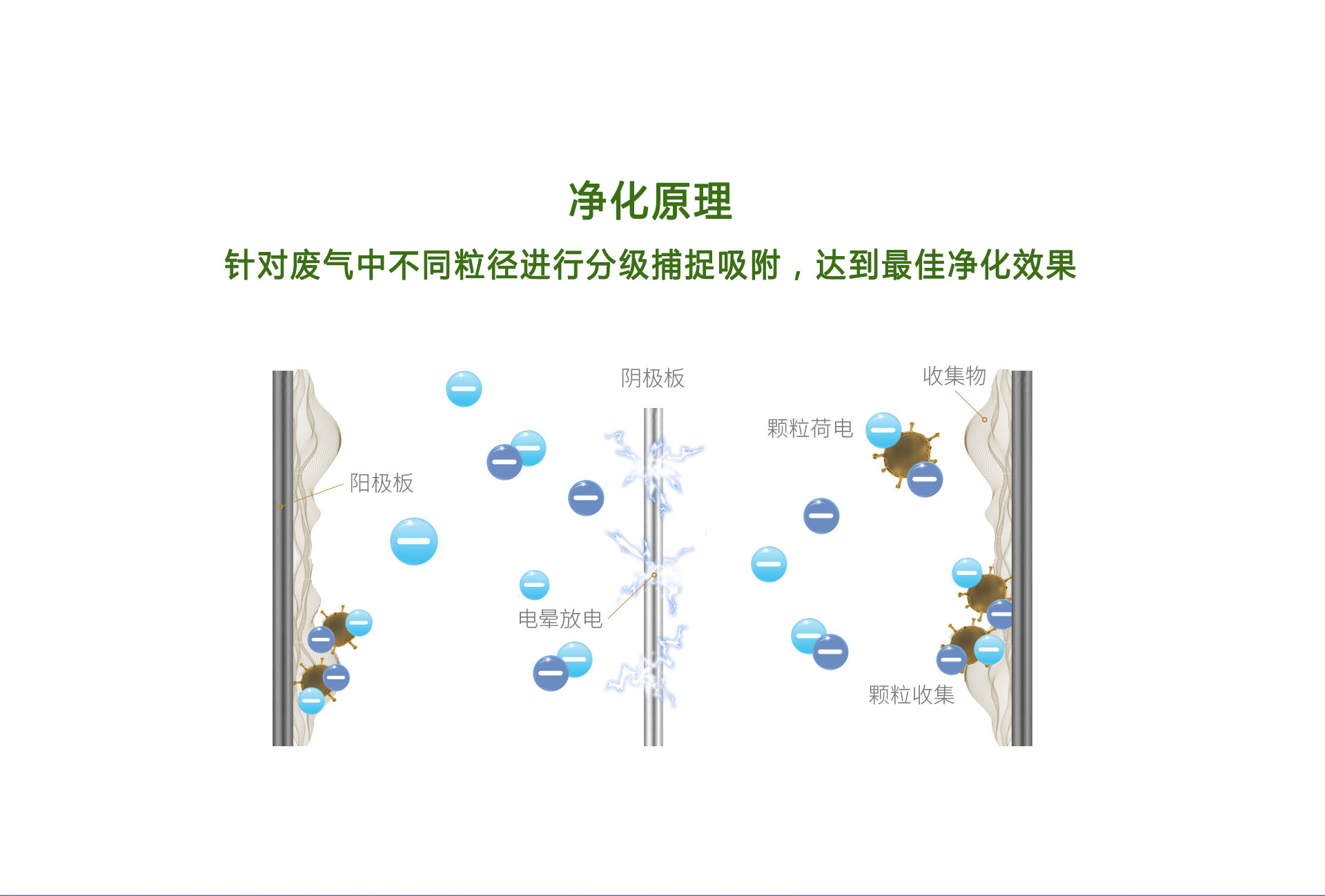 濕式靜（jìng）電煙氣處理裝置