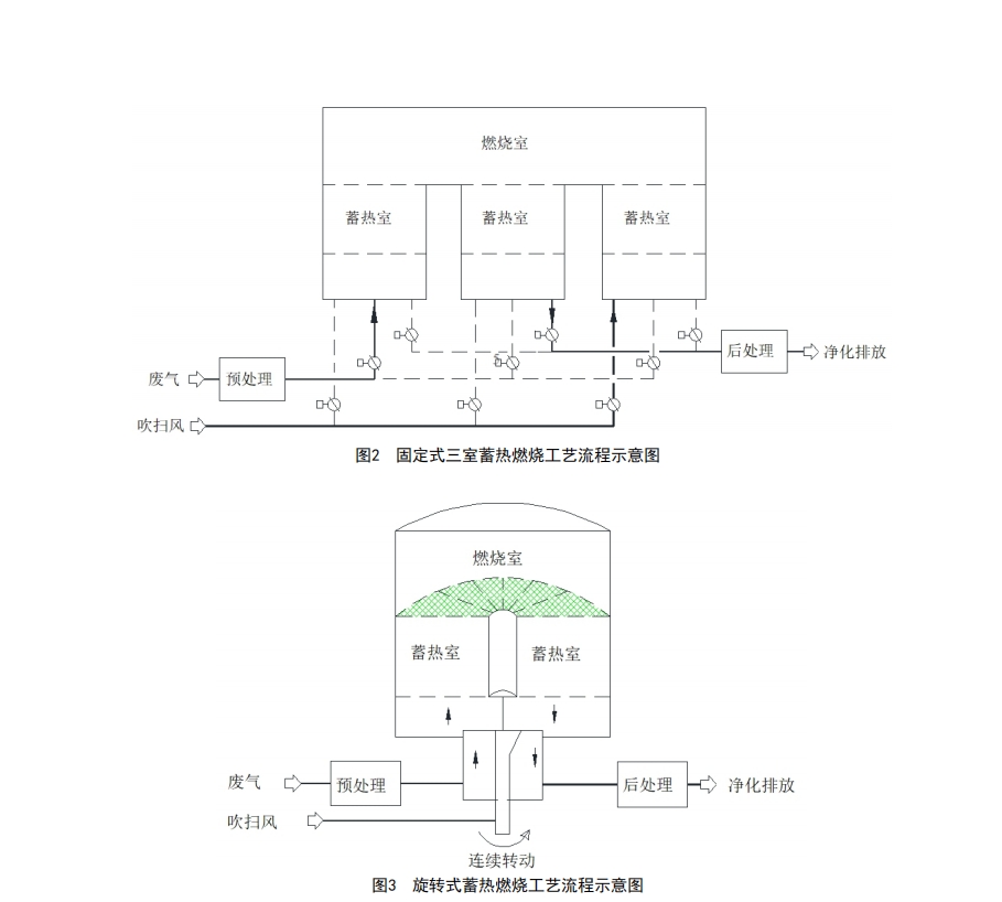 RTO固定式三室與旋轉（zhuǎn）式流程示意圖.jpg