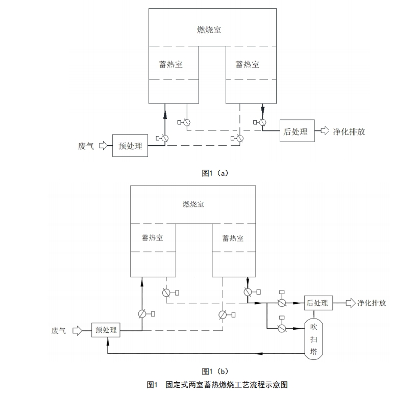 固定式兩室蓄熱燃燒（shāo）工藝流程示意圖.jpg