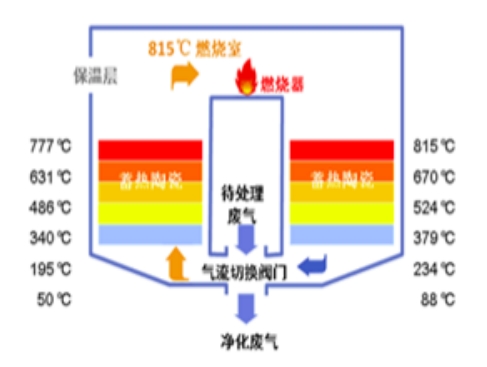 熱氧化（huà）環保設備（bèi）原理02——蓄熱燃燒 RTO