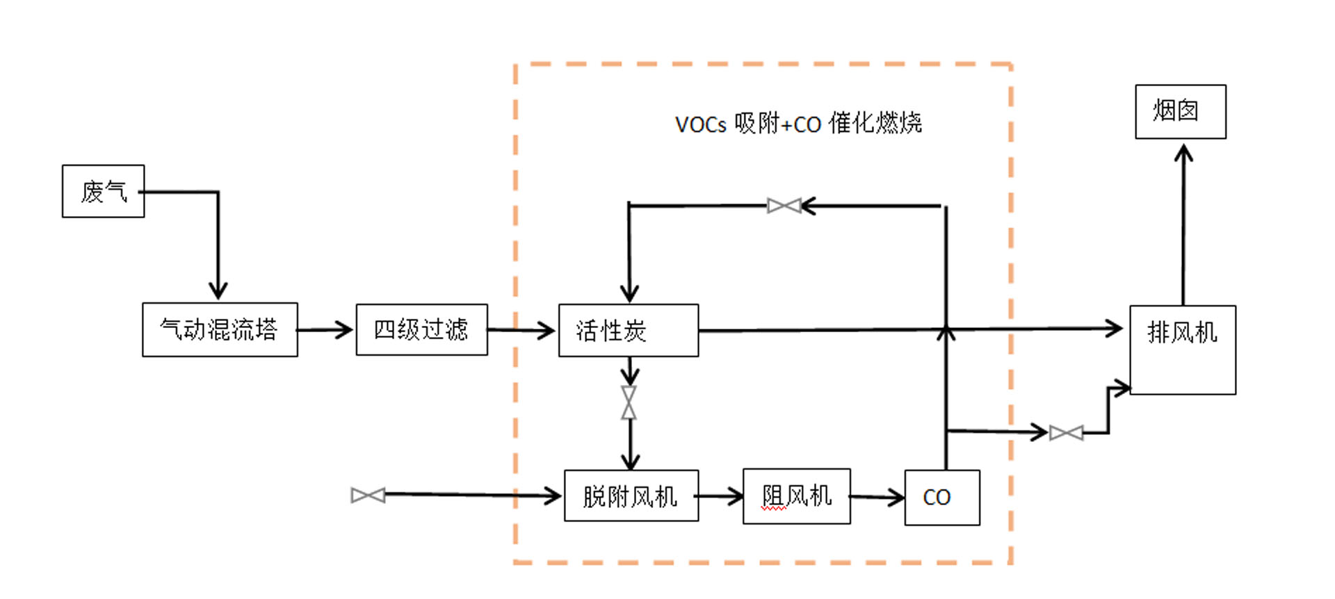 活性炭吸附(fù)脫附催化燃燒一體機