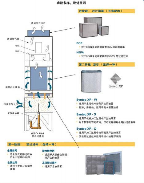 如何處理油霧淨化器出現(xiàn)的異(yì)常問題