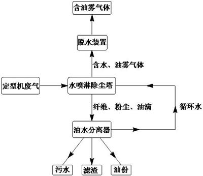 噴淋塔油煙(yān)淨化工藝在定型機廢氣淨化回收的應用