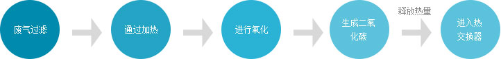 催化(huà)燃燒