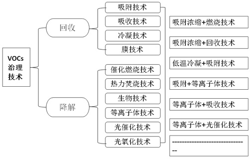 VOCs治理技術和選（xuǎn）擇方法