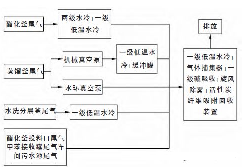 活（huó）性炭纖維吸脫附回收（shōu）某化（huà）工企業車間廢氣（qì）中甲苯工程實例