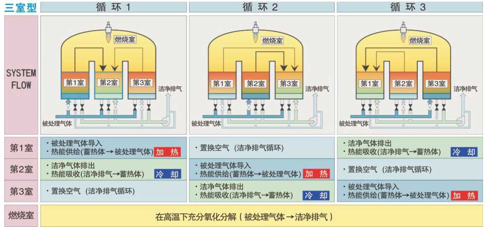 蓄熱式催化（huà）燃（rán）燒裝置
