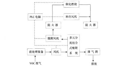 吸附（fù）流程圖（tú）