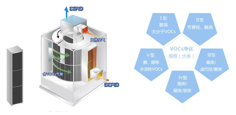 沸石轉輪,筒式沸石轉輪