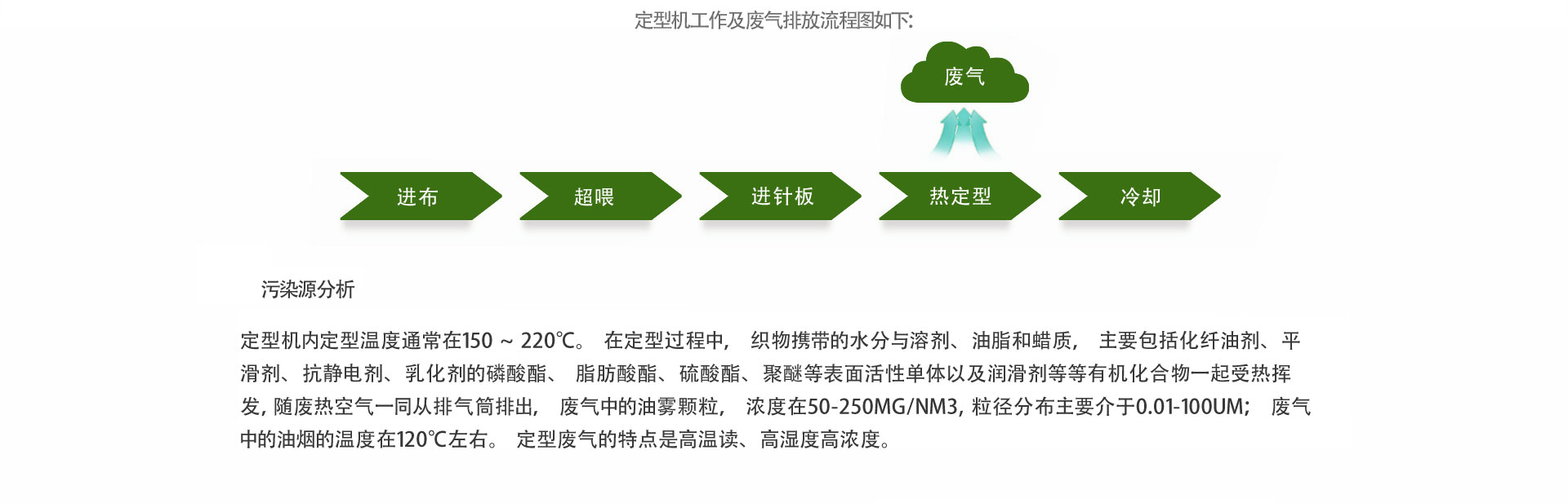 染整定型印染（rǎn）行業廢氣淨化