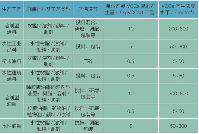 VOC廢氣治理技術（shù）