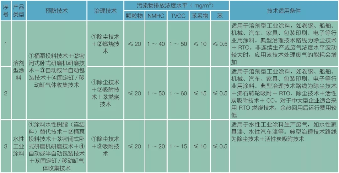 VOC廢氣治（zhì）理技術